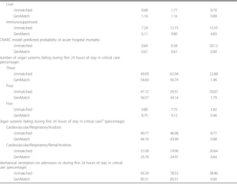 Table 2 Patient characteristics before and after Genetic Matching for each subgroup (Continued)