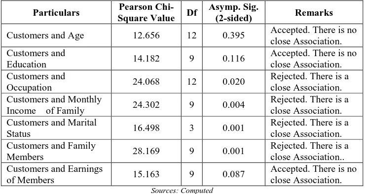 Table No.1 Loyalty of Customers and Demographic Variables- Chi-Square Tests 