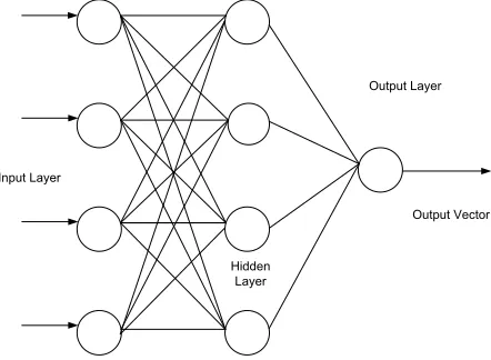 Fig. 1. Artificial Neural Network 