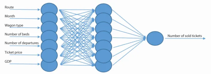 Fig. 2.ANN for Estimating the Number of Tickets Sold