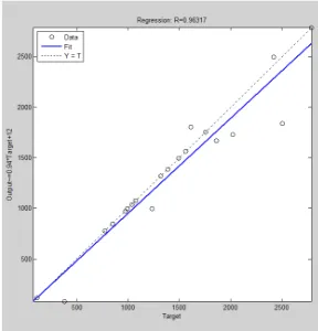 Fig. 4. The Matching of the Output Data to the Target Results (Relation between the Output Data and the 