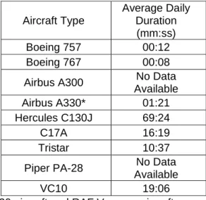Table 4 – Average Daily Ground Running Durations for 01 Jul 11 to 01 Jun 12 
