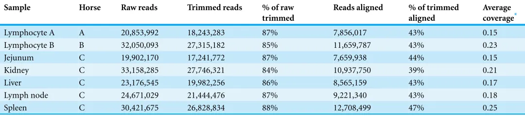 Table 1 Read statistics for the seven samples.