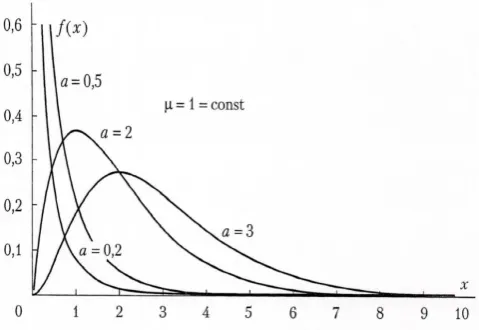 Figure 1.  Probability density of gamma-distribution for different values of form parameter α 