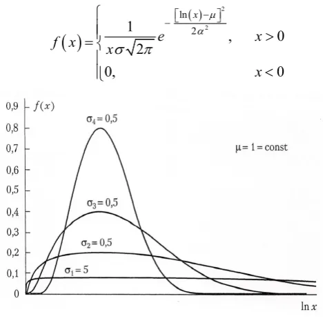Figure 3.  Probability density of lognormal distribution 
