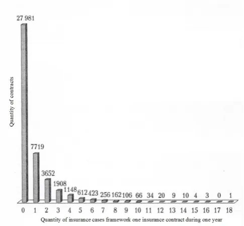 Figure 4.  An example of a histogram of the real distribution of the quantity of insured events in the portfolio of voluntary medical insurance 