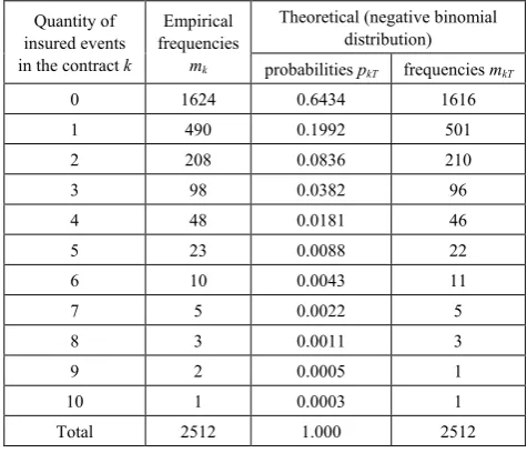 Table 5.  Calculation of the distribution of the number of claims in the portfolio of auto hull contracts using a negative binomial distribution (mixed Poisson / gamma distribution) 