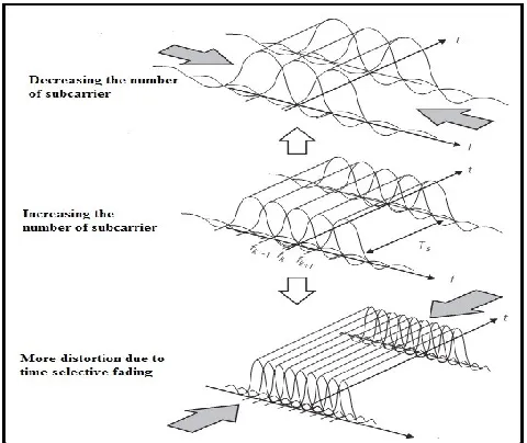Fig. 2: Relations among number of Subcarriers Frequency Selectivity and Time Selectivity [2]