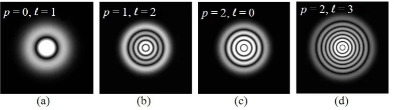 Figure 1. Far-ﬁeld CCFs of partially coherent LG beams with different modeindices.