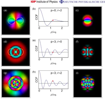 Figure 2. Step by step simulation of the far-ﬁeld CCF pattern for differentmode indices: (a)–(c) p = 0, ℓ = 2; (d)–(f) p = 3, ℓ = 0; (g)–(i) p = 3, ℓ = 2.The phase is represented by the hue and the amplitude by the luminosity.Parts (a, d, g) correspond to 