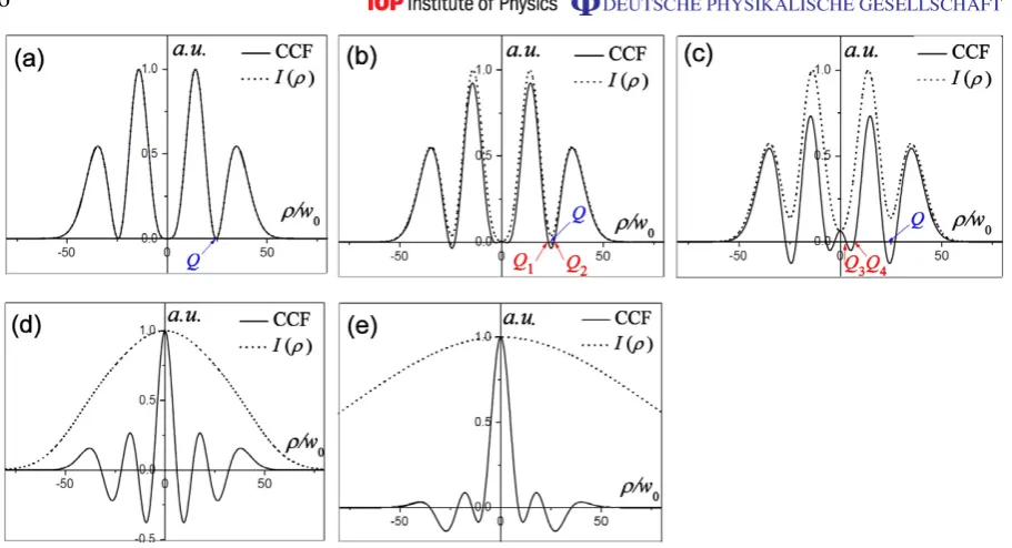 Figure 4. Schematic of the experimental setup used for measuring the ringdislocations of the far-ﬁeld CCFs in a partially coherent vortex ﬁeld