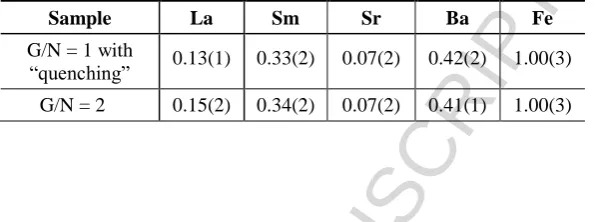 Table 2.ACCEPTED MANUSCRIPT Structural parameters obtained by Rietveld refinement for ABO3 (A= 
