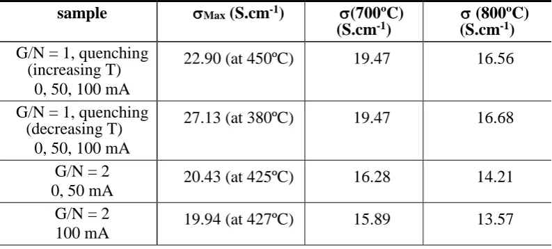 Table 3. Structural parameters obtained by Rietveld refinement for ABO3 (A= 