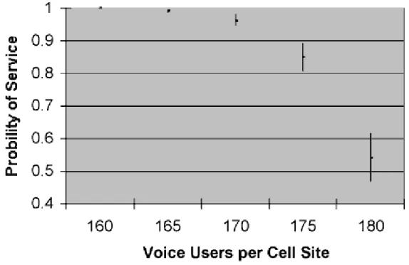 Figure 1. Cell Site Loading in a Three-Sector Network  Configuration 