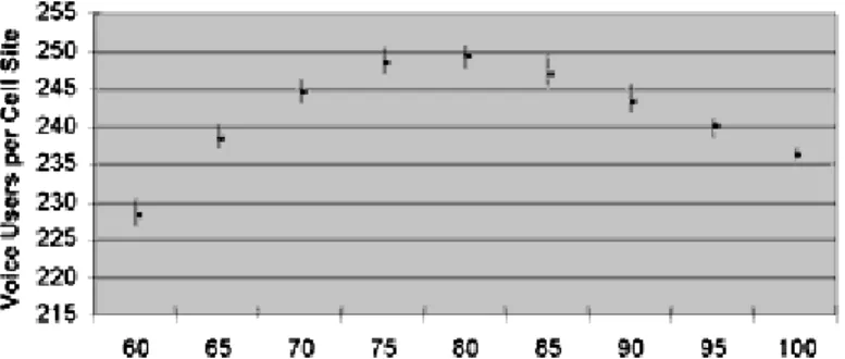 Figure 9. Capacity Predictions for a Typical Three-Sector Cell  Site Configuration Rotated by 30 Degrees with No Measurable  Amount of Orthogonality 