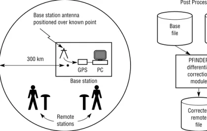 Fig 3.  Use of base stations for precise global positioning.