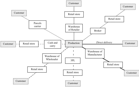Fig. 1. Types of Distribution Channels 