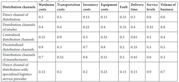 Table 1 Indicators for Measuring Efficiency of Distribution Channels*