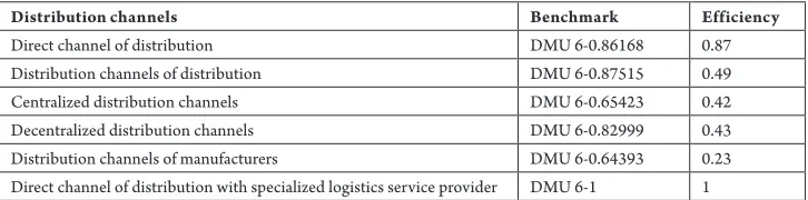 Table 3Efficiency of Distribution Channels