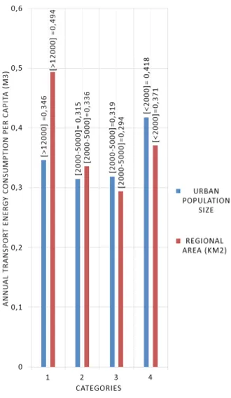 Fig. 7.Mean Comparisons Results of 174 Iranian Regions Categorized