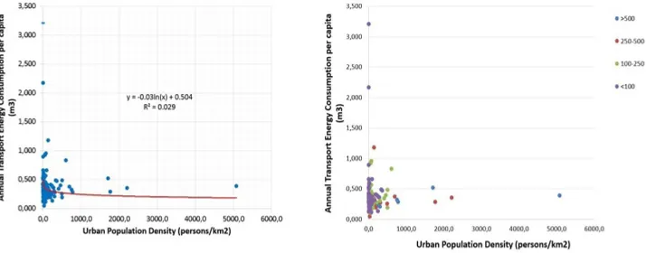 Fig. 5. General Relationship between Annual Transport Energy Consumption and Urban Population Density
