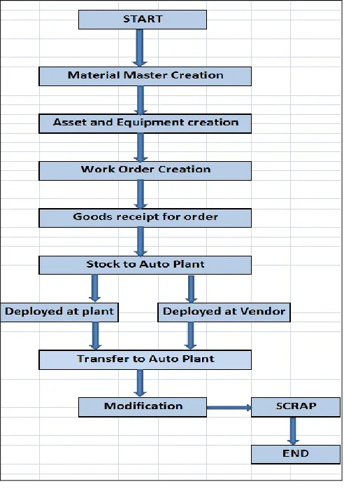 Figure 2. Tool Procurement Process Flowchart 