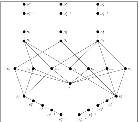 Figure 4.3: A bipartite k-th root H in Lemma 4.1.1 to the example solution S 1 , S 2