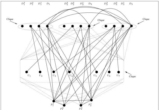 Figure 4.4: The graph G for the example instance of set splitting and k = 3