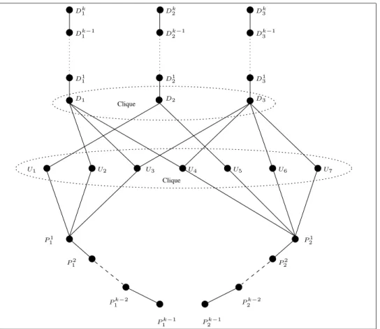 Figure 4.9: A k-th root H in Lemma 4.3.3 to the example solution S 1 , S 2