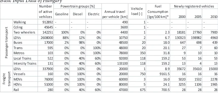 Table 1Basic Input Data of HungaryNumber Powertrain groups [%]
