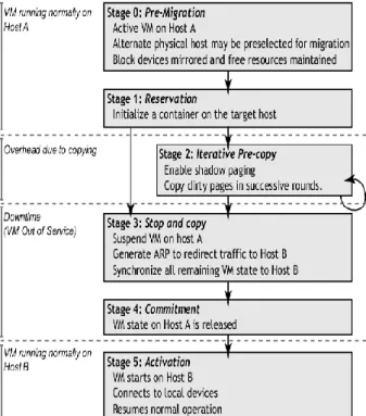 Fig 1: Precopy Memory Page Transfer [3] 