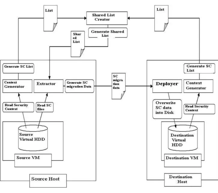 Fig 3: Security State Transfer Model 