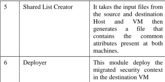 Table 1: Key Components of Migration Module  Sl. 