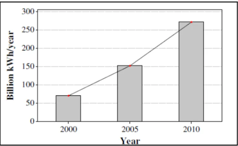 Fig. 1: Energy Consumption in Data Centers Worldwide Through Hypervisor one or more virtualized OSs platforms can  be made available (see fig