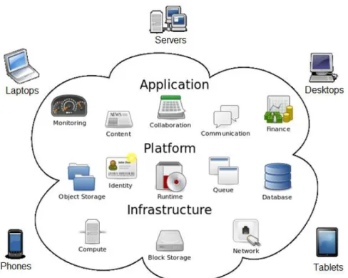Figure 1: A logical diagram of Cloud Computing [2]. 