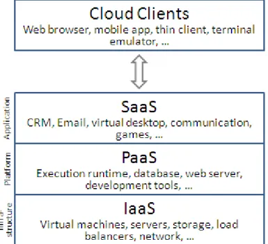 Figure 2: Basic three cloud computing services with cloud clients [2]. 