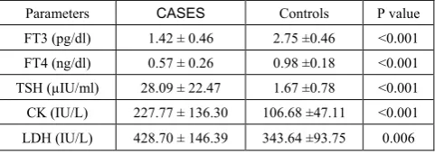 Table 1.  Comparison of various parameters between the hypothyroid and normal euthyroid group 