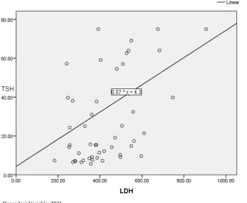 Figure 1.  Linear regression analysis between TSH and Creatine Kinase levels among the cases 