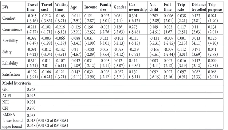 Table 3MIMIC Model Results Using 2010/11 HTS Data: α Vector Matrix of Structural Equations (t-values in the Parenthesis)
