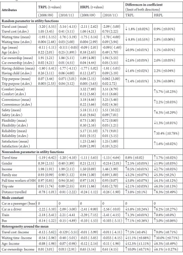 Table 4Modelling Results with Comparison between Two Datasets
