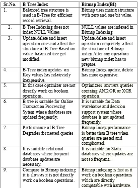 TABLE  III DIFFERENCE BETWEEN B TREE AND BI 