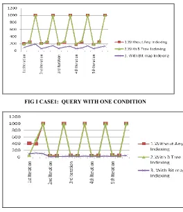 FIG II CASE1:  QUERY WITH TWO CONDITION 