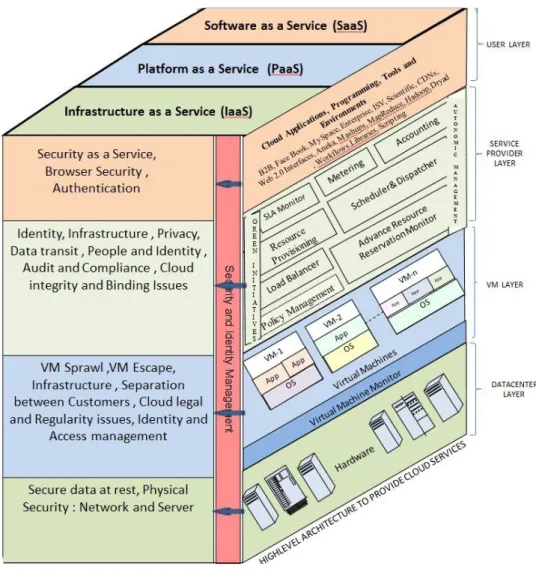 Figure 1.1: High Level Architecture of Cloud Computing with security issues. 