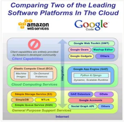 Figure 1: Amazon and Google Cloud Computing Infrastructures 