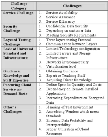 Table 1: Challenges in Cloud Computing Testing Environment 