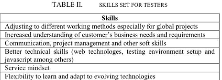 TABLE II.   SKILLS SET FOR TESTERS Skills  