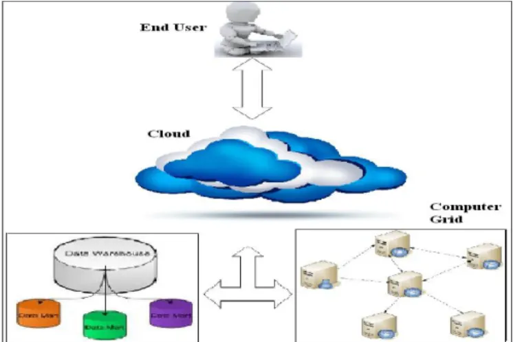 Figure 1: Distributed cloud environment with computer grid  and data warehousing 