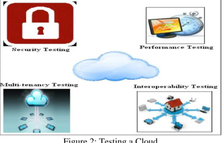 Figure 2: Testing a Cloud  Disaster Recovery Testing:  