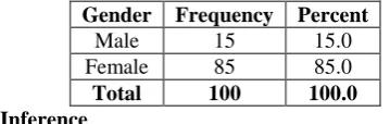 Table – 4.5 Monthly Incomes of the Respondents 
