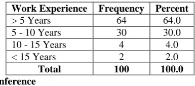 Table – 4.7 Frequency Distribution of Work Experience 